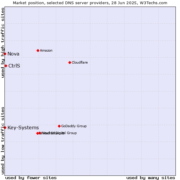 Market position of CtrlS vs. Nova vs. Key-Systems