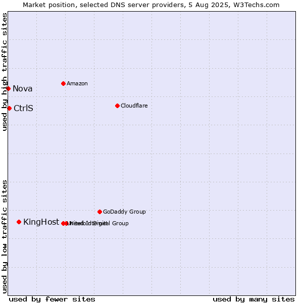 Market position of KingHost vs. CtrlS vs. Nova