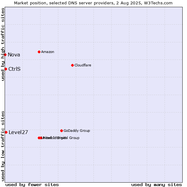 Market position of Level27 vs. CtrlS vs. Nova