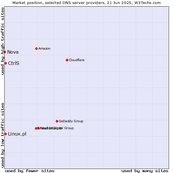 Market position of CtrlS vs. Linux.pl vs. Nova