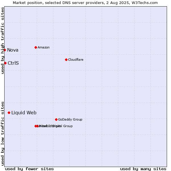 Market position of Liquid Web vs. CtrlS vs. Nova