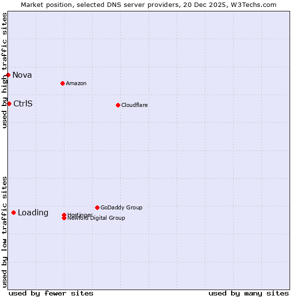 Market position of Loading vs. CtrlS vs. Nova