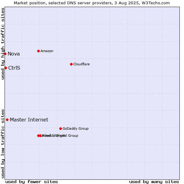Market position of Master Internet vs. CtrlS vs. Nova