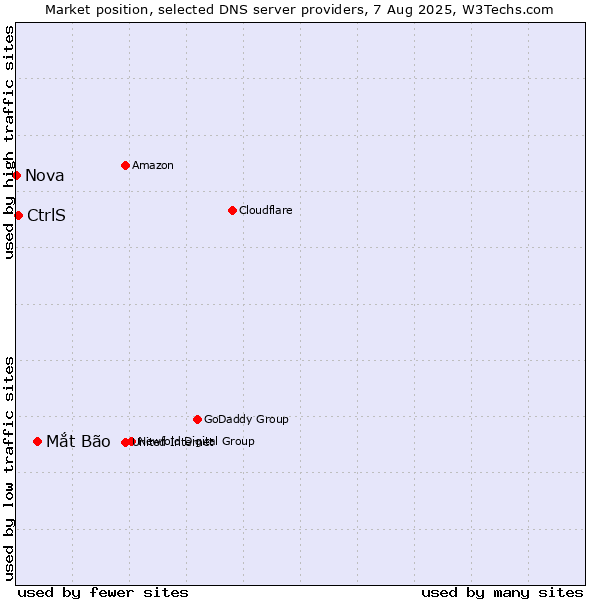 Market position of Mắt Bão vs. CtrlS vs. Nova