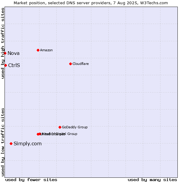 Market position of Simply.com vs. CtrlS vs. Nova