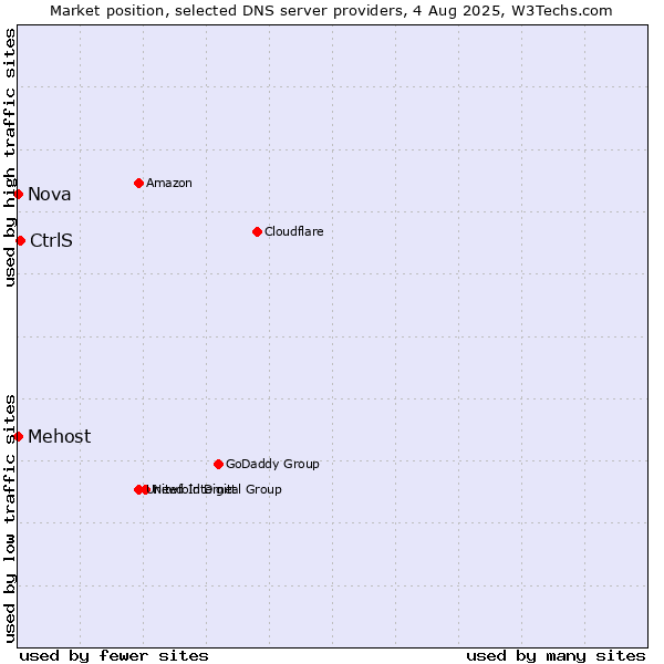 Market position of CtrlS vs. Mehost vs. Nova