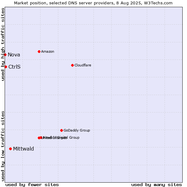 Market position of Mittwald vs. CtrlS vs. Nova