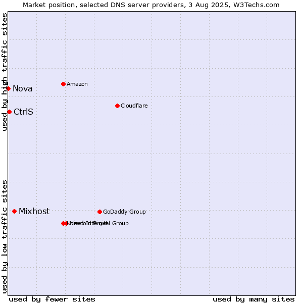 Market position of Mixhost vs. CtrlS vs. Nova