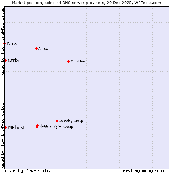Market position of MKhost vs. CtrlS vs. Nova