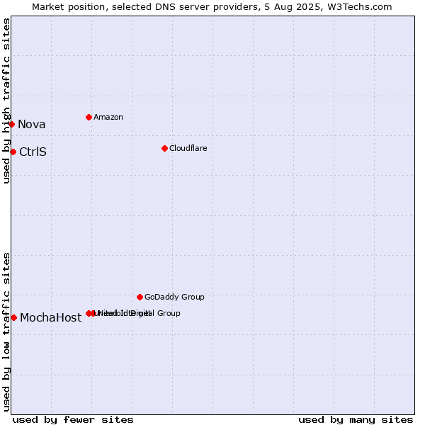 Market position of MochaHost vs. CtrlS vs. Nova