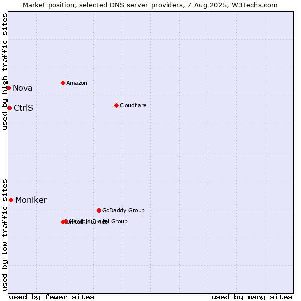 Market position of Moniker vs. CtrlS vs. Nova