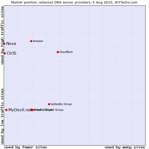 Market position of MyDevil.net vs. CtrlS vs. Nova