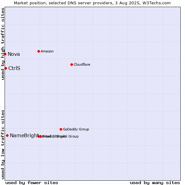 Market position of NameBright vs. CtrlS vs. Nova