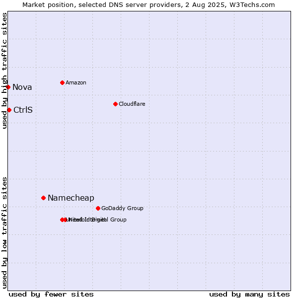 Market position of Namecheap vs. CtrlS vs. Nova