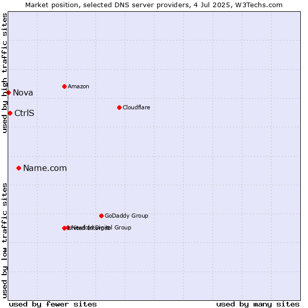 Market position of Name.com vs. CtrlS vs. Nova