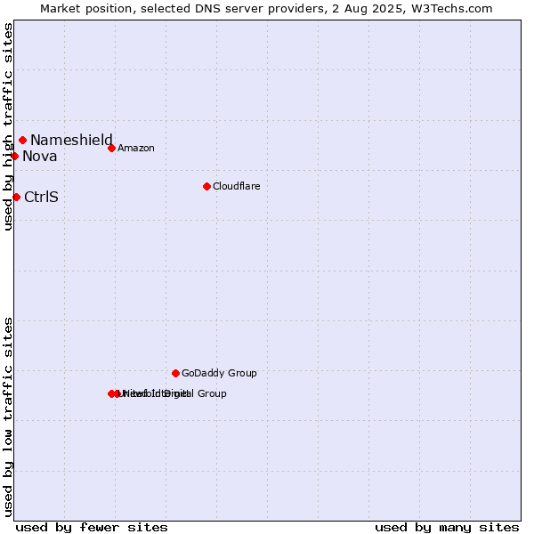 Market position of Nameshield vs. CtrlS vs. Nova