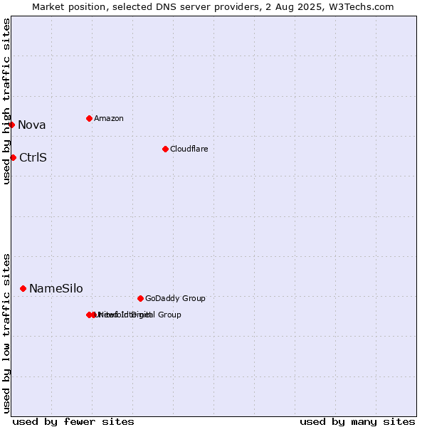 Market position of NameSilo vs. CtrlS vs. Nova