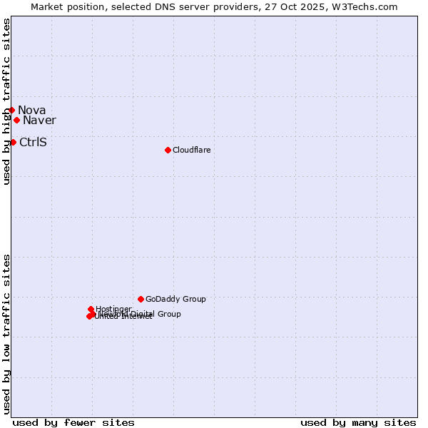 Market position of Naver vs. CtrlS vs. Nova