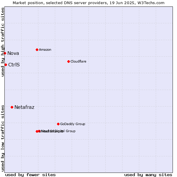 Market position of Netafraz vs. CtrlS vs. Nova