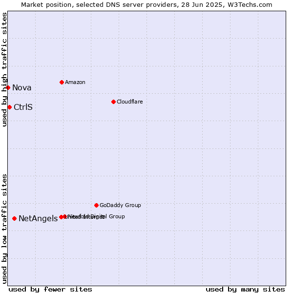 Market position of NetAngels vs. CtrlS vs. Nova