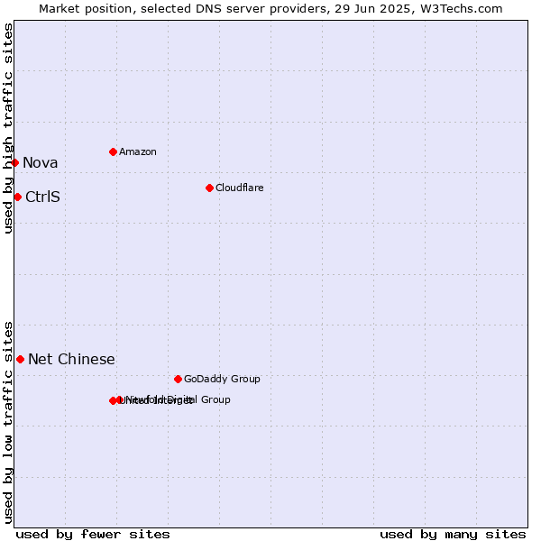 Market position of Net Chinese vs. CtrlS vs. Nova