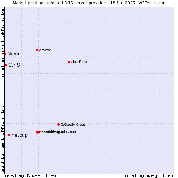 Market position of netcup vs. CtrlS vs. Nova