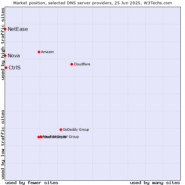 Market position of CtrlS vs. Nova vs. NetEase