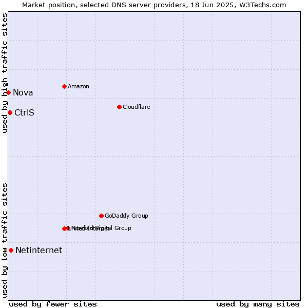 Market position of Netinternet vs. CtrlS vs. Nova