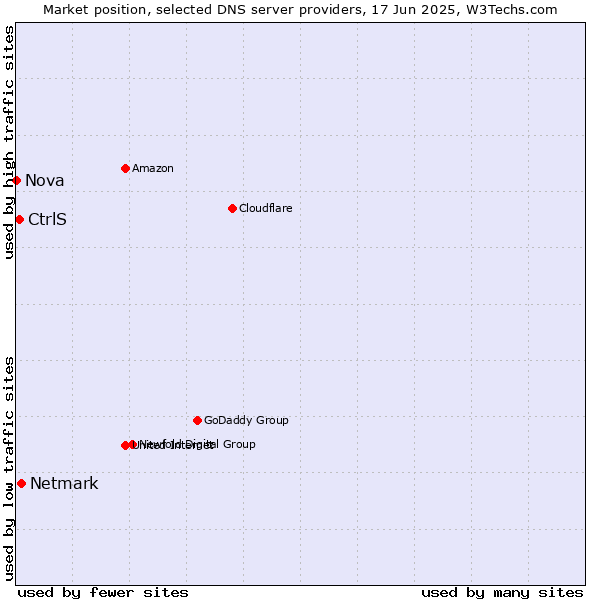 Market position of Netmark vs. CtrlS vs. Nova