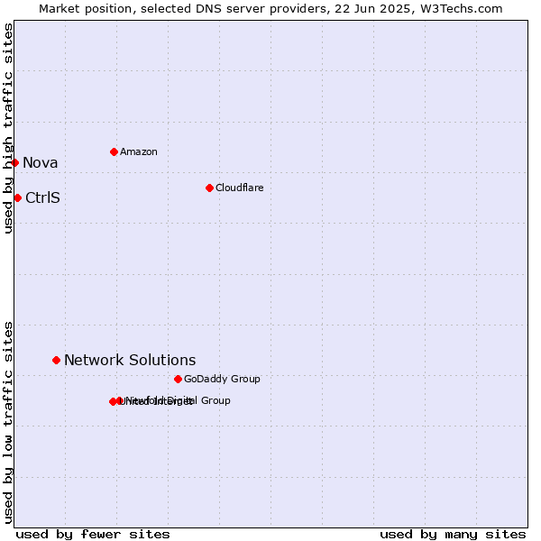 Market position of Network Solutions vs. CtrlS vs. Nova