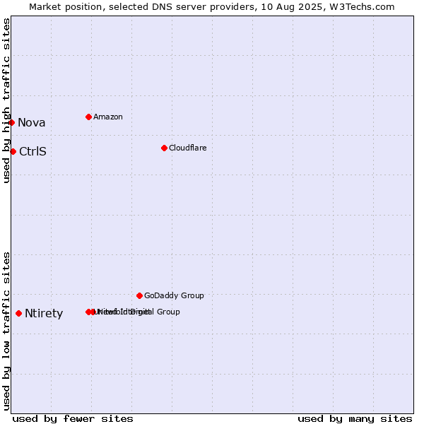 Market position of Ntirety vs. CtrlS vs. Nova