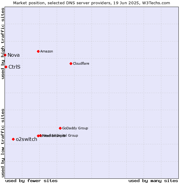 Market position of o2switch vs. CtrlS vs. Nova