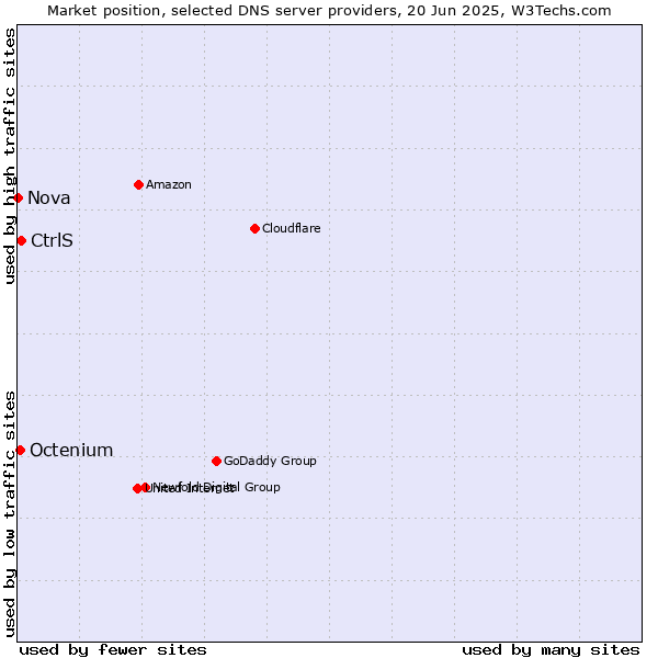 Market position of CtrlS vs. Octenium vs. Nova