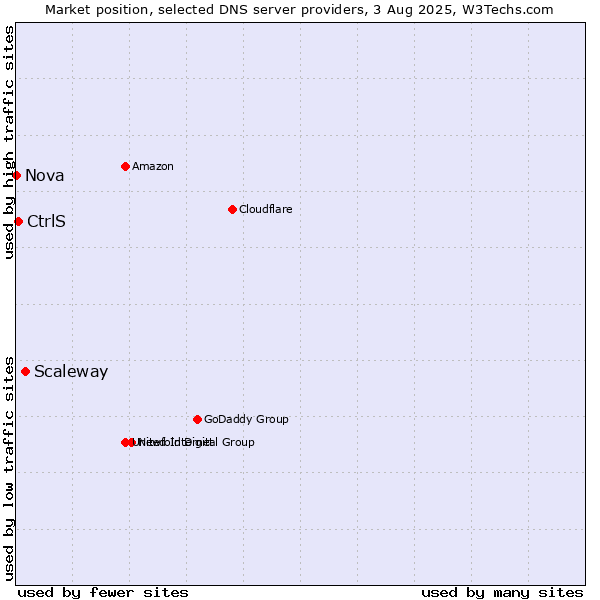 Market position of Scaleway vs. CtrlS vs. Nova