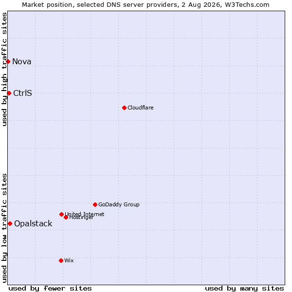 Market position of Opalstack vs. CtrlS vs. Nova