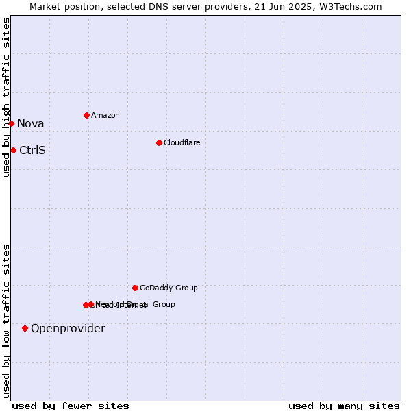 Market position of Openprovider vs. CtrlS vs. Nova