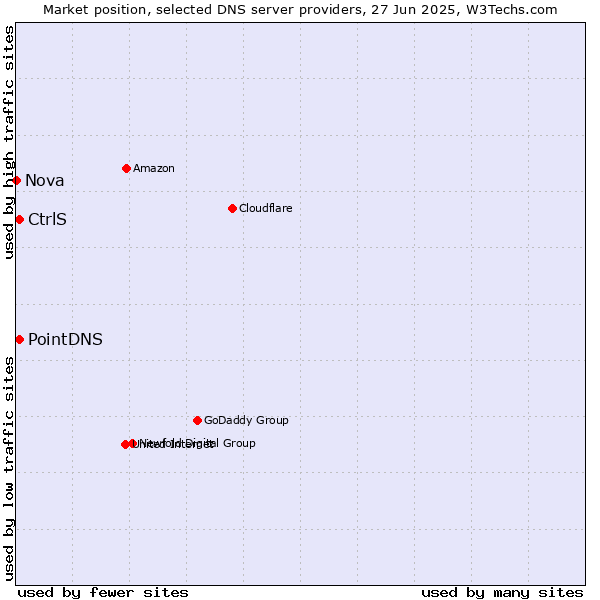 Market position of PointDNS vs. CtrlS vs. Nova
