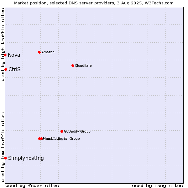 Market position of CtrlS vs. Simplyhosting vs. Nova