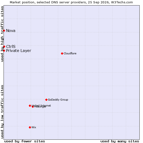 Market position of CtrlS vs. Private Layer vs. Nova