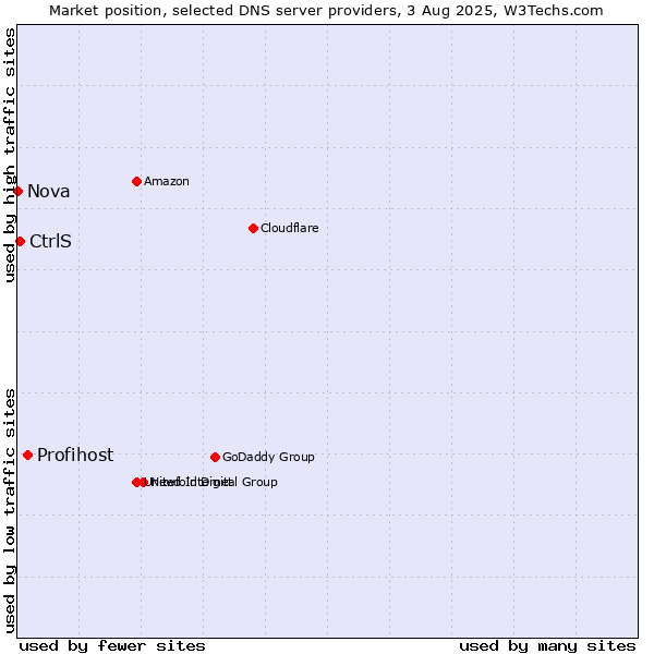 Market position of Profihost vs. CtrlS vs. Nova
