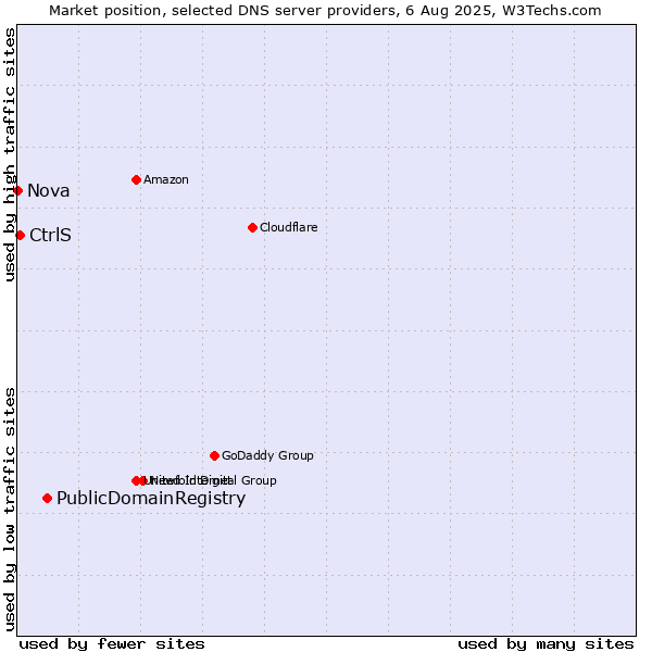 Market position of PublicDomainRegistry vs. CtrlS vs. Nova