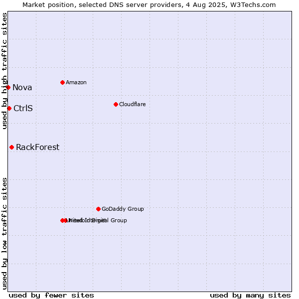 Market position of RackForest vs. CtrlS vs. Nova