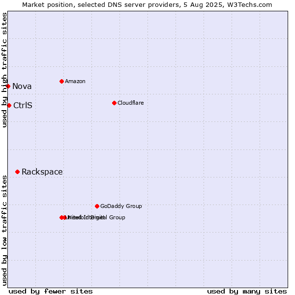 Market position of Rackspace vs. CtrlS vs. Nova