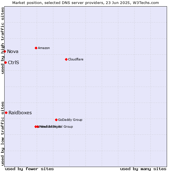 Market position of Raidboxes vs. CtrlS vs. Nova