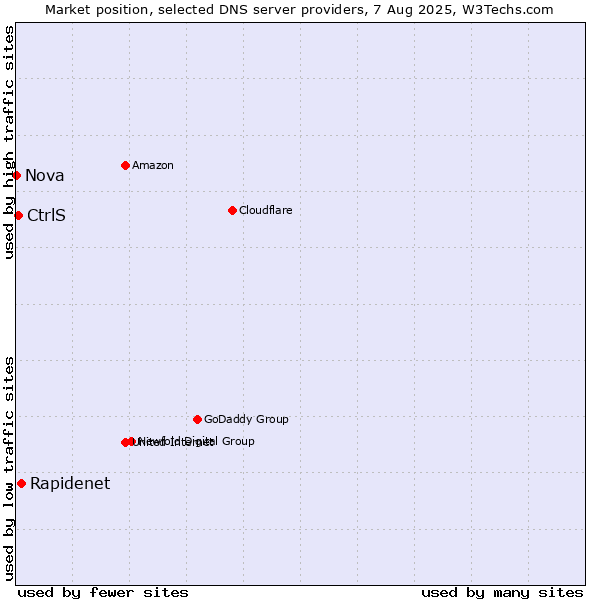 Market position of Rapidenet vs. CtrlS vs. Nova