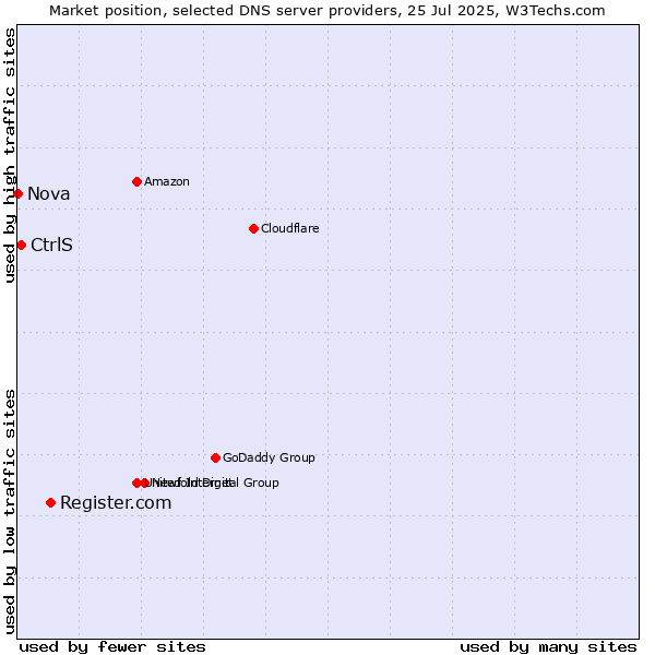 Market position of Register.com vs. CtrlS vs. Nova