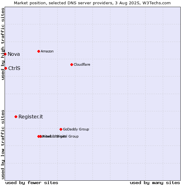 Market position of Register.it vs. CtrlS vs. Nova