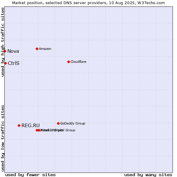 Market position of REG.RU vs. CtrlS vs. Nova