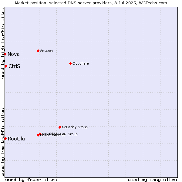 Market position of CtrlS vs. Root.lu vs. Nova