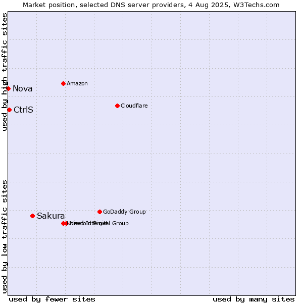 Market position of Sakura vs. CtrlS vs. Nova